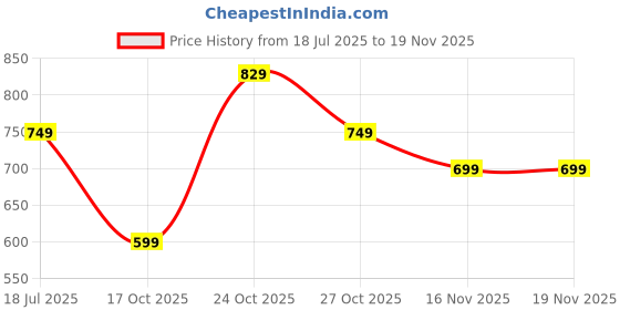 amazon.in freecultr Vest for Men | Bamboo Sleeveless Super Soft Round Neck Gym Comfort Vests | Workout Regular Fit Innerwear | Breathable Sando with Long Hemline | Double Pack freecultr Price History Graph from 18 Jul 2025 to 16 Nov 2025