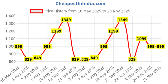amazon.in freecultr Vest for Men | Bamboo Sleeveless Super Soft Round Neck Gym Comfort Vests | Workout Regular Fit Innerwear | Breathable Sando with Long Hemline | Set of Three Pieces freecultr Price History Graph from 16 May 2025 to 23 Nov 2025