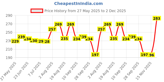amazon.in lux venus Vest for Men White | 100% Cotton | Pack of 3 lux venus Price History Graph from 27 May 2025 to 2 Dec 2025