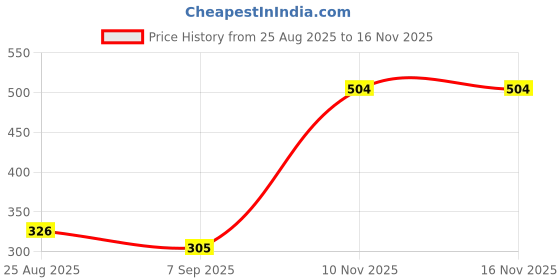 amazon.in lux venus Vest for Men White | 100% Cotton | Pack of 4 lux venus Price History Graph from 25 Aug 2025 to 16 Nov 2025