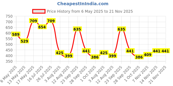 amazon.in lux venus Vest for Men White | 100% Cotton | Pack of 6 lux venus Price History Graph from 6 May 2025 to 21 Nov 2025