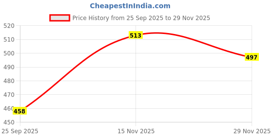 amazon.in lux venus Vest for Men White | 100% Cotton | Pack of 7 lux venus Price History Graph from 25 Sep 2025 to 29 Nov 2025