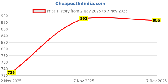 amazon.in lux venus Vest for Men White | 100% Cotton | Pack of 7 lux venus Price History Graph from 2 Nov 2025 to 7 Nov 2025