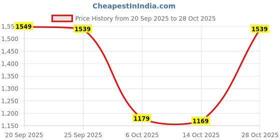 amazon.in elevea Vest Hot Sweat Waist Trainer Shapewear Slimming Shirt Workout Suit for Men Multicolour elevea Price History Graph from 20 Sep 2025 to 28 Oct 2025