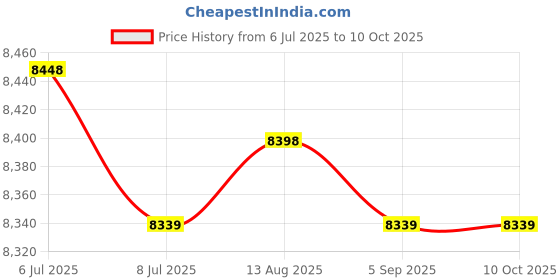 amazon.in Vest only models (CROSS101_MAX20) Price History Graph from 6 Jul 2025 to 9 Oct 2025