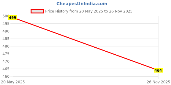 amazon.in Vest Tummy Tucker for Men's Fit Abdomen Undershirt Vest Slim Slimming Body Shaper Tummy Control for Men Vest to Look Slim in Parties/Family Functions Price History Graph from 20 May 2025 to 26 Nov 2025