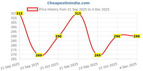 amazon.in Vesta Homes Neem Wood Spoon, Compact Flip, Spatula/Ladle For Cooking Dosa,Roti,Chapati, Soup And Vegetables | Premium Wooden Kitchen Tools | No Polish | Non-Stick | Handcarved (Set Of 2) - 12 Inch vesta homes Price History Graph from 21 Sep 2025 to 4 Dec 2025