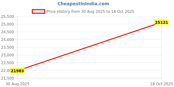 amazon.in VESTA2-64GB-6000-2R8-V6 Price History Graph from 30 Aug 2025 to 18 Oct 2025