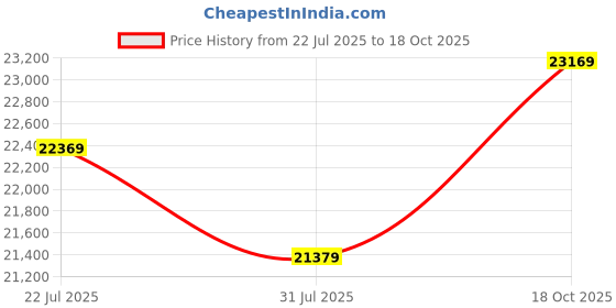 amazon.in VESTA2-64GB-6000-2R8-V7 Price History Graph from 22 Jul 2025 to 18 Oct 2025