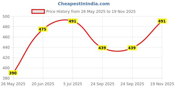 amazon.in vestavia Women's Cotton Panties Set High Waist Seamless, Full Coverage Comfortable Elastic Innerwear Lace Panty Suitable for Daily Use Also Thongs Combo Set Pack of 6 vestavia Price History Graph from 26 May 2025 to 19 Nov 2025