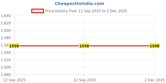 amazon.in vestido modas Unisex Denim Jacket | Oversized Jackets for Standard Length | Black Denim Jacket vestido modas Price History Graph from 12 Sep 2025 to 1 Dec 2025