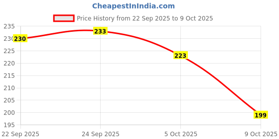 amazon.in Vestige Calcium Tablets, 100 Count Price History Graph from 22 Sep 2025 to 9 Oct 2025
