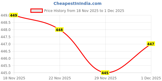 amazon.in Vestige Colostrum Dietary Supplement Capsules, 60 Count Price History Graph from 18 Nov 2025 to 1 Dec 2025