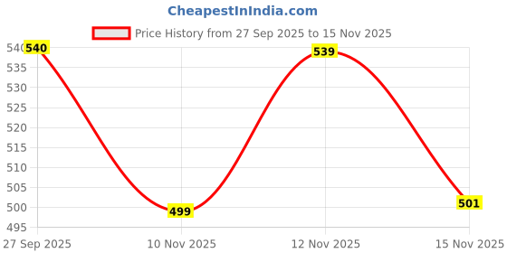 amazon.in Vestige Ganoderma Capsules, 90 Count, Dietary Supplement Price History Graph from 27 Sep 2025 to 15 Nov 2025