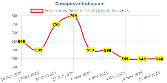 amazon.in Vestige Glucosamine 100 Tablets, Nutraceutical for Adults, 100 Tablets Price History Graph from 16 Oct 2025 to 28 Nov 2025