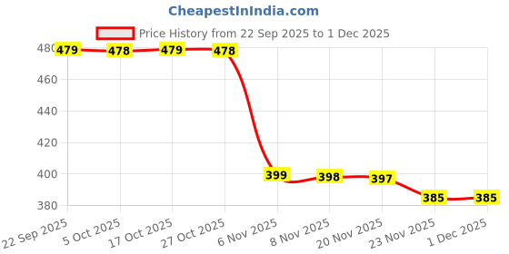 amazon.in Vestige Prime Absorvit Melatonin Sublingual Spray 7 ml Price History Graph from 22 Sep 2025 to 1 Dec 2025