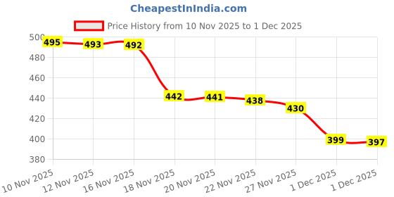 amazon.in Vestige Prime Combiotics, Multi-Vitamin and Multi-Mineral with Probiotics, 30 Capsules Price History Graph from 10 Nov 2025 to 1 Dec 2025