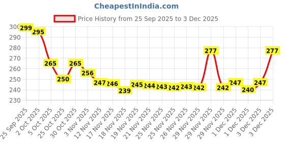 amazon.in Vestige Spirulina Capsules, 100 Count, Price History Graph from 25 Sep 2025 to 3 Dec 2025