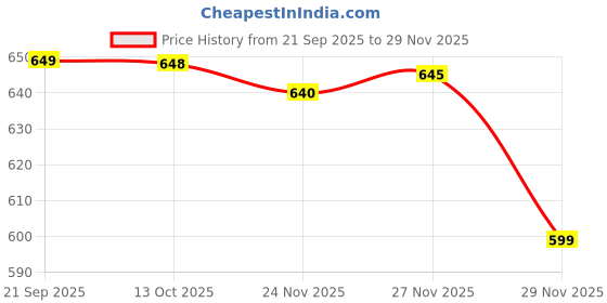 amazon.in Vestige Veg-Collagen with Rose Hip Extract and Vitamin C, Fruit Punch Flavour, 10 Sachets x 7.5g Price History Graph from 21 Sep 2025 to 29 Nov 2025
