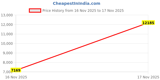 amazon.in vesuvio napoli Men's Dress Vest & Bowtie Solid Baby Blue Color Bow Tie Set for Suit or Tuxedo vesuvio napoli Price History Graph from 16 Nov 2025 to 17 Nov 2025