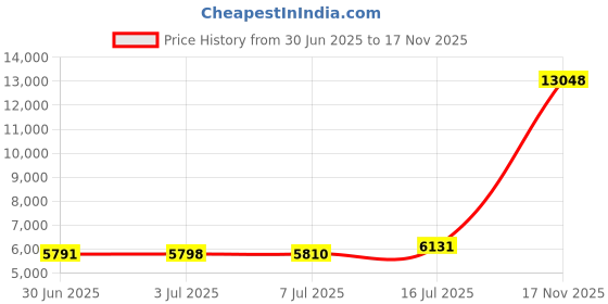amazon.in vesuvio napoli Men's Dress Vest & Bowtie Solid HOT Pink Fuchsia Color Bow Tie Set for Suit Tux vesuvio napoli Price History Graph from 30 Jun 2025 to 17 Nov 2025
