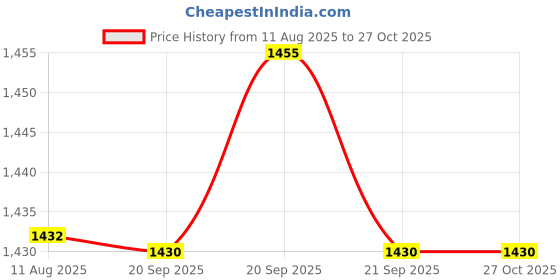 amazon.in Vet pro gastrointestinal Dry Dog Food 3kg Price History Graph from 11 Aug 2025 to 27 Oct 2025
