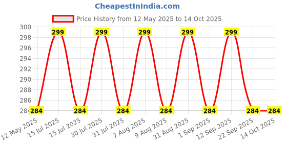 amazon.in VETAS Heavy Duty Polythene Sheet for Drying Papad, Pickle & Snacks | Waterproof, Washable & Reusable Plastic Sheet for Kitchen & Multipurpose Use – 2 x 1.8 Meters (Transparent) vetas Price History Graph from 12 May 2025 to 13 Oct 2025