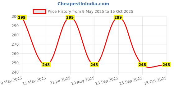 amazon.in VETAS Jai Shree Ram Flag, Ram Ji Ki Jhanda for Temple and Religious Festivals (Size 30in x 40in, Pack of 1) Price History Graph from 9 May 2025 to 14 Oct 2025