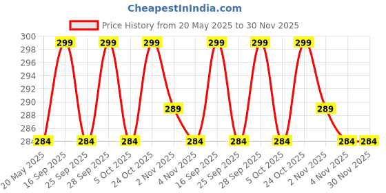 amazon.in VETAS Mango Wood Sticks for Havan/Aam Ki Lakdi for Pooja (Pack of 60) Price History Graph from 20 May 2025 to 30 Nov 2025
