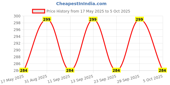 amazon.in VETAS Polypropylene Empty Hdpe White Bag, Bori, Bora For Multipurpose Packing (Set of 5 Pieces) vetas Price History Graph from 17 May 2025 to 5 Oct 2025