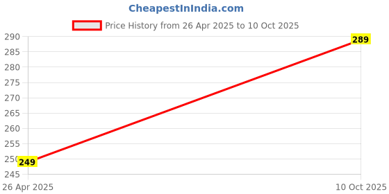 amazon.in VETENEX Nutrimax Pro - Birds Complete Nutritional Supplement with Multivitamins, Minerals & Probiotics - 100g Price History Graph from 26 Apr 2025 to 10 Oct 2025