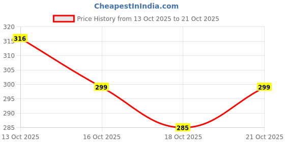 amazon.in Veteran Sky Flying Paper Floating Sky Lanterns Hot Air Balloon (Mix Colours) - 10 Pack(V-24-Air Hot Balloon) Price History Graph from 13 Oct 2025 to 18 Oct 2025