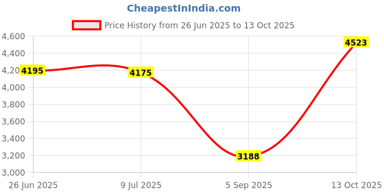 amazon.in vetfriends.com US Flag Lapel Pin With Home Of The Free Because Of The Brave American Eagle Pin Lapel Pin Patriotic, 1.25 Inch Diameter, Metal vetfriends.com Price History Graph from 26 Jun 2025 to 13 Oct 2025