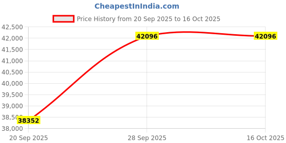 amazon.in Vetiver Fatal Cologne Absolue Spray 100ml/3.3oz Price History Graph from 20 Sep 2025 to 16 Oct 2025