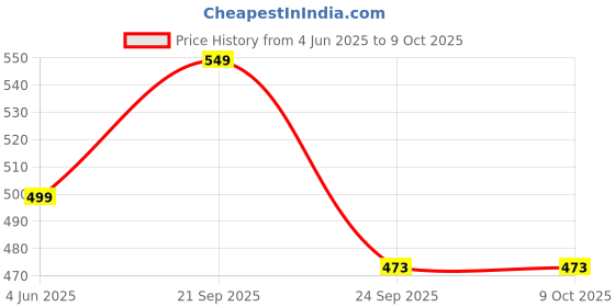 amazon.in VETMOC 1100ml Yogurt Filter Strainer & Greek Yogurt Maker - Multi-Functional Curd Strainer, Hung Curd Maker with Fine Mesh Bag & Lid for Homemade Greek Yogurt, Curd and Cheese Price History Graph from 4 Jun 2025 to 8 Oct 2025