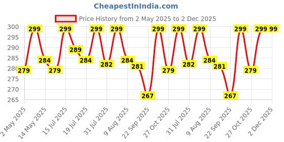 amazon.in vetmoc Cover-Up Hair Powder- Black, Helps Cover Grey Roots & Bald Spots Instantly, Highly Pigmented, Fuller and Denser, Long-Lasting & Matte Finish, Super-Fine Powder for Flawless Application, 4gm vetmoc Price History Graph from 2 May 2025 to 2 Dec 2025
