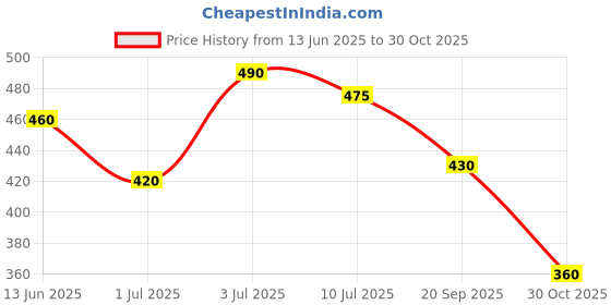 amazon.in Vetoquinol Fixotic Advance Spot ,2.58 Ml Price History Graph from 13 Jun 2025 to 30 Oct 2025