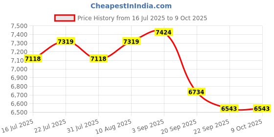 amazon.in VETOUCH new carbon dioxide detector, a plug-in CO2 detector with fast refresh values, suitable for use in travel RVs Price History Graph from 16 Jul 2025 to 8 Oct 2025