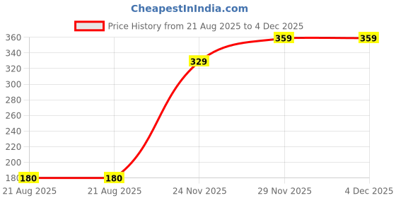 amazon.in Vetpalai oil for Dandruff, Soft & Shining Hair... Itchy Skin & Psoriasis -100ml pack of 1 Price History Graph from 21 Aug 2025 to 4 Dec 2025