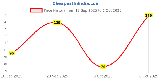 amazon.in VETRA LV-401 Instant Adhesive ideal for bonding of most of the non-porous substrates like plastics, rubbers, metals and porous substrates like wood, leather etc. (20 GRAM) Price History Graph from 18 Sep 2025 to 6 Oct 2025