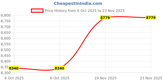 amazon.in Vetrolin Horse Liniment for Muscle Soreness, Stiffness and Inflammation Relief on Horses, Helps Reduce Swelling 128 Ounces,1gal Price History Graph from 6 Oct 2025 to 22 Nov 2025