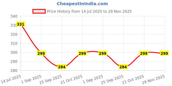 amazon.in VETTAIYAN Ice Globes for Face 2Pcs Enhancing Daily Beauty With Ice Globes For Facials, Roller Ball Crystal Ice Facial Massage, Skin Tightening & Anti-Aging Perfect For Reduction Of Puffiness & Wrinkles Of Face, Neck & Eyes. Price History Graph from 14 Jul 2025 to 28 Nov 2025