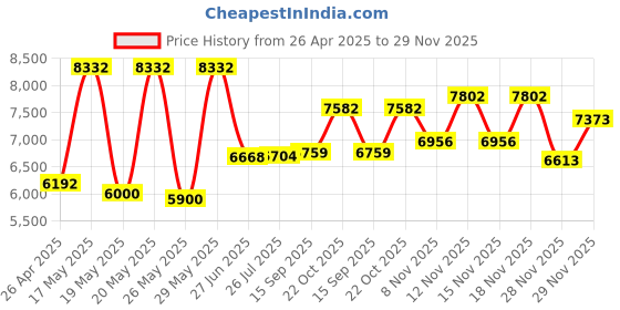 amazon.in Vetus Strip Fuse C20-200 Amp. Price History Graph from 26 Apr 2025 to 28 Nov 2025