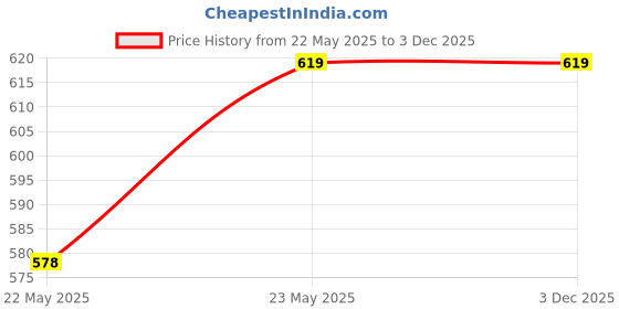 amazon.in VEVARA HOMES Soft Cotton Throw Blanket Winter Warm Comforter 50x60 Inch Sofa Couch Blanket Ideal for Living Room, Bedroom, Chair and Sofa (Lozenge,Teal) Price History Graph from 22 May 2025 to 3 Dec 2025