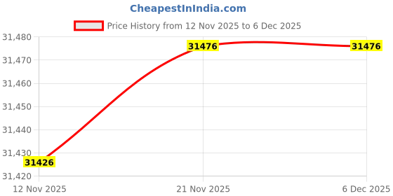 amazon.in VEVOR Air Hydraulic Pump, 10,000 PSI 1/2 Gal Reservoir, NPT 3/8" Oil Outlet, NPT 1/4" Inlet, 6.6 ft Pipe, Foot Actuated Hydraulic Pump Air Treadle for Auto Body Frame Machines and Pulling Post, Orange Price History Graph from 12 Nov 2025 to 5 Dec 2025