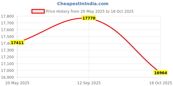 amazon.in VEVOR Alcohol Still 3Gal/12L Alcohol Distiller Stainless Steel Distillery Kit for Alcohol With Copper Tube Home Brewing Kit Build-in Thermometer for DIY Whisky Wine Brandy Price History Graph from 20 May 2025 to 18 Oct 2025