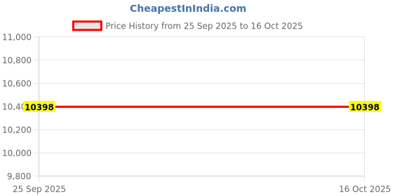 amazon.in VEVOR Hydraulic Long Ram Jack, with Single Piston Pump and Clevis Base, Manual Cherry Picker w/Handle, for Garage/Shop Cranes, Engine Hoists，3 Tons/6600 lbs Capacity, Black Price History Graph from 25 Sep 2025 to 16 Oct 2025