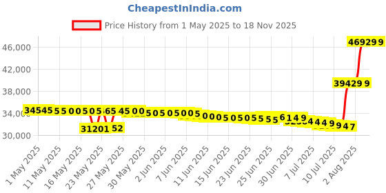 amazon.in VEVOR Stainless Steel Swimming Pool Ramp 81 x 57.2 cm Handrail 170 kg Swimming Pool Grab Rail with Base Plate 25.5 x 10.2 cm Cover Handle 1.2 m for Exit Entrance Swimming Pool Spa Water Park vevor Price History Graph from 1 May 2025 to 17 Nov 2025