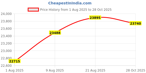 amazon.in VEVOR Tattoo Stencil Printer, Wireless Bluetooth Tattoo Printer Transfer Stencil Machine with 10Pcs Transfer Paper, Compatible for iOS&Android Phone, iPad&PC (with Storage Bag) Price History Graph from 1 Aug 2025 to 28 Oct 2025