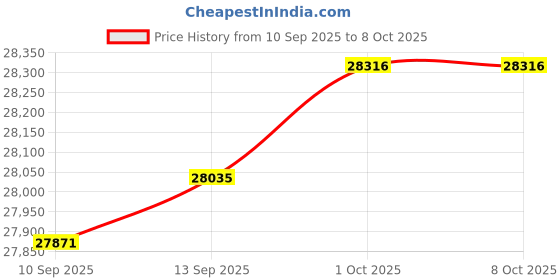 amazon.in VEVOR Through The Wall Drop Box, Heavy Duty Steel Through The Wall Mailbox with 2.8-7.9" 13" Combination Lock, 12.5x6.3x16.9 Mail Drop Box, Beige Price History Graph from 10 Sep 2025 to 7 Oct 2025